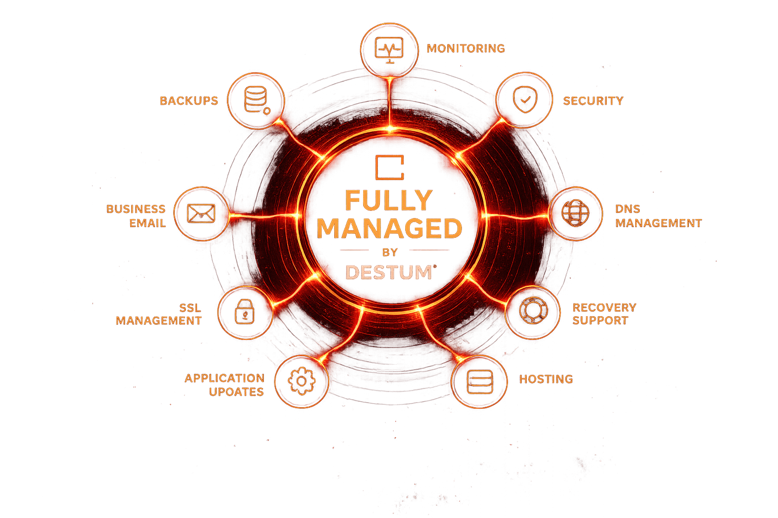 Fully Managed Hosting by DESTUM