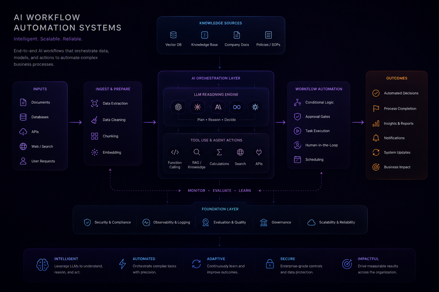 AI Workflow
Automation
Systems.
