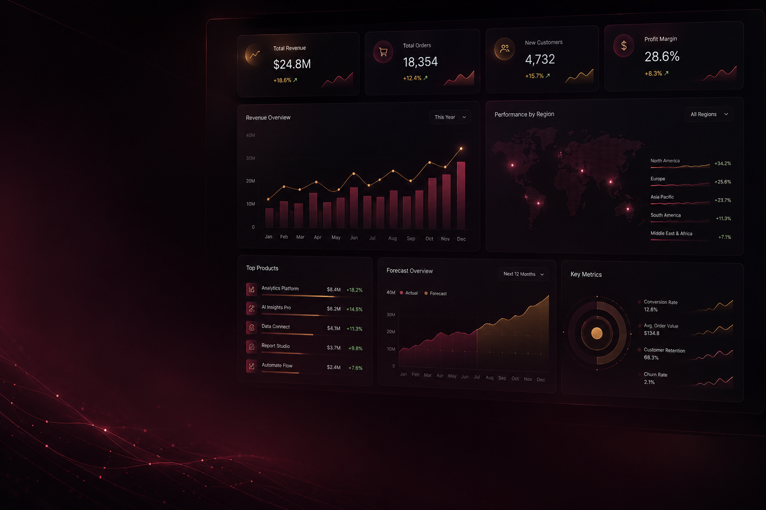 Business Impact Dashboard